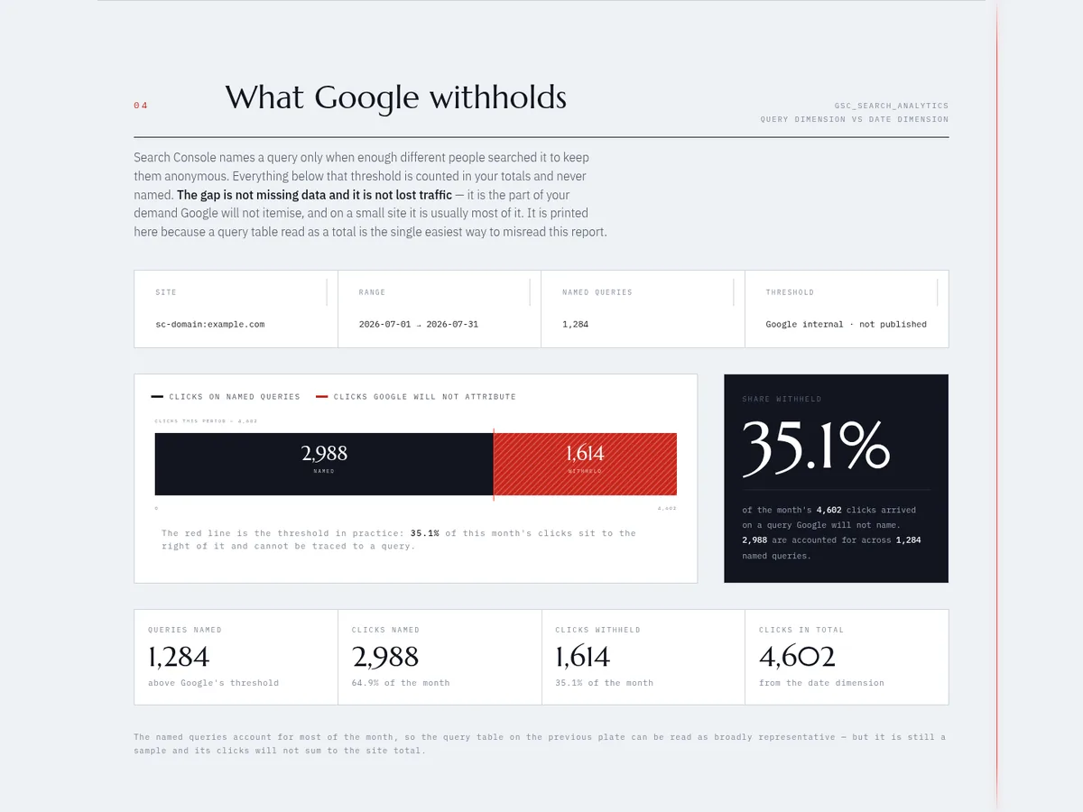 A plate quantifying the share of search clicks Google will not attribute to a named query.